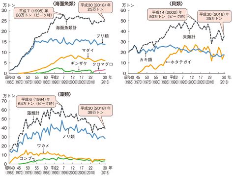 魚量|海面漁業生産統計調査